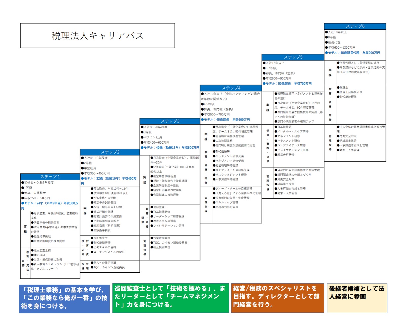 会計事務所で良い人材を採用したければ、職員ブランドをPR - SWOT分析と経営継承可視化の専門コンサルタント RE-経営
