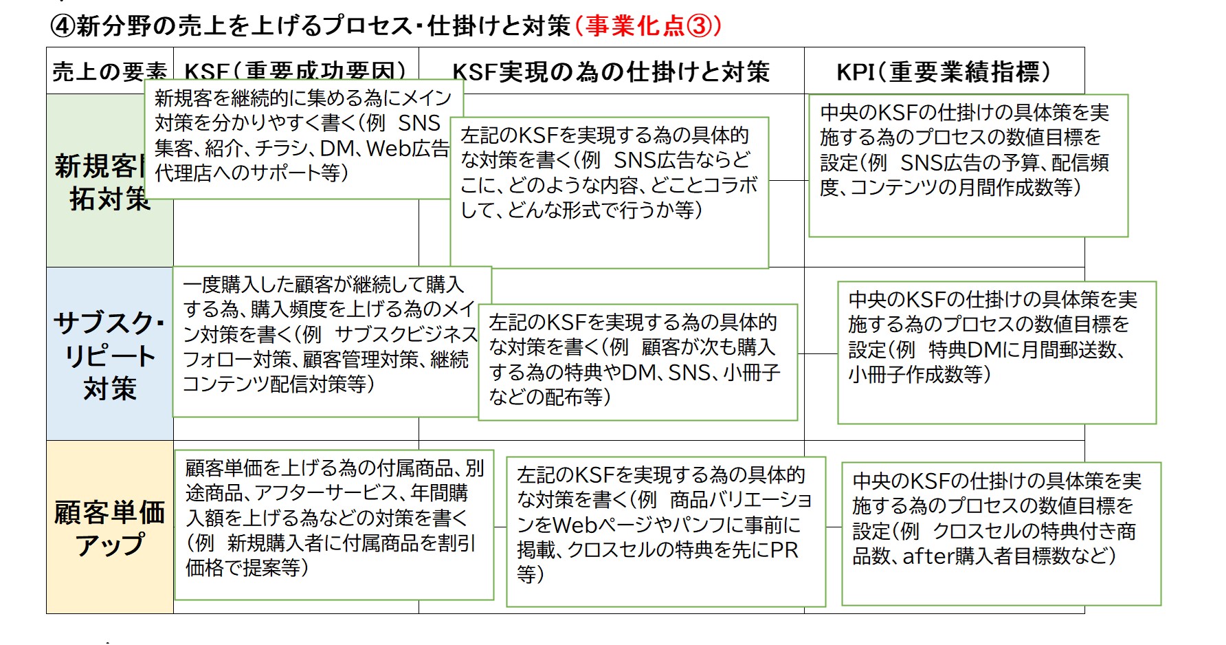 事業再構築計画書 審査官も気にする「売上が上がるプロセス」の書き方 