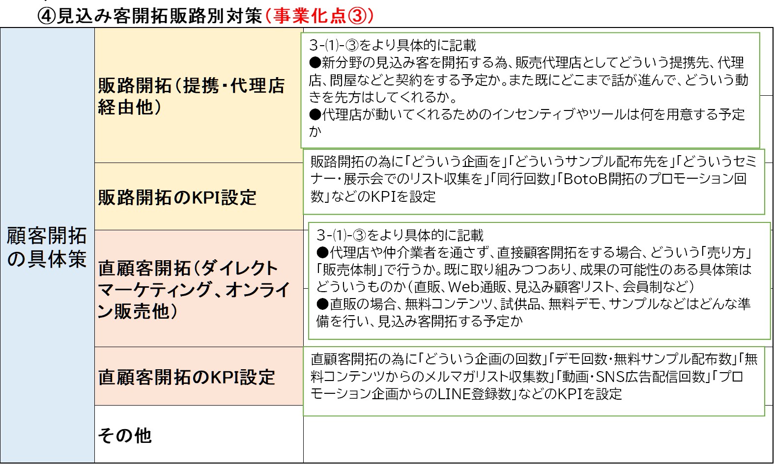 事業再構築補助金 事業計画書フレーム解説⑨「見込み客開拓・販路別開拓」の書き方 - SWOT分析と経営継承可視化の専門コンサルタント RE-経営