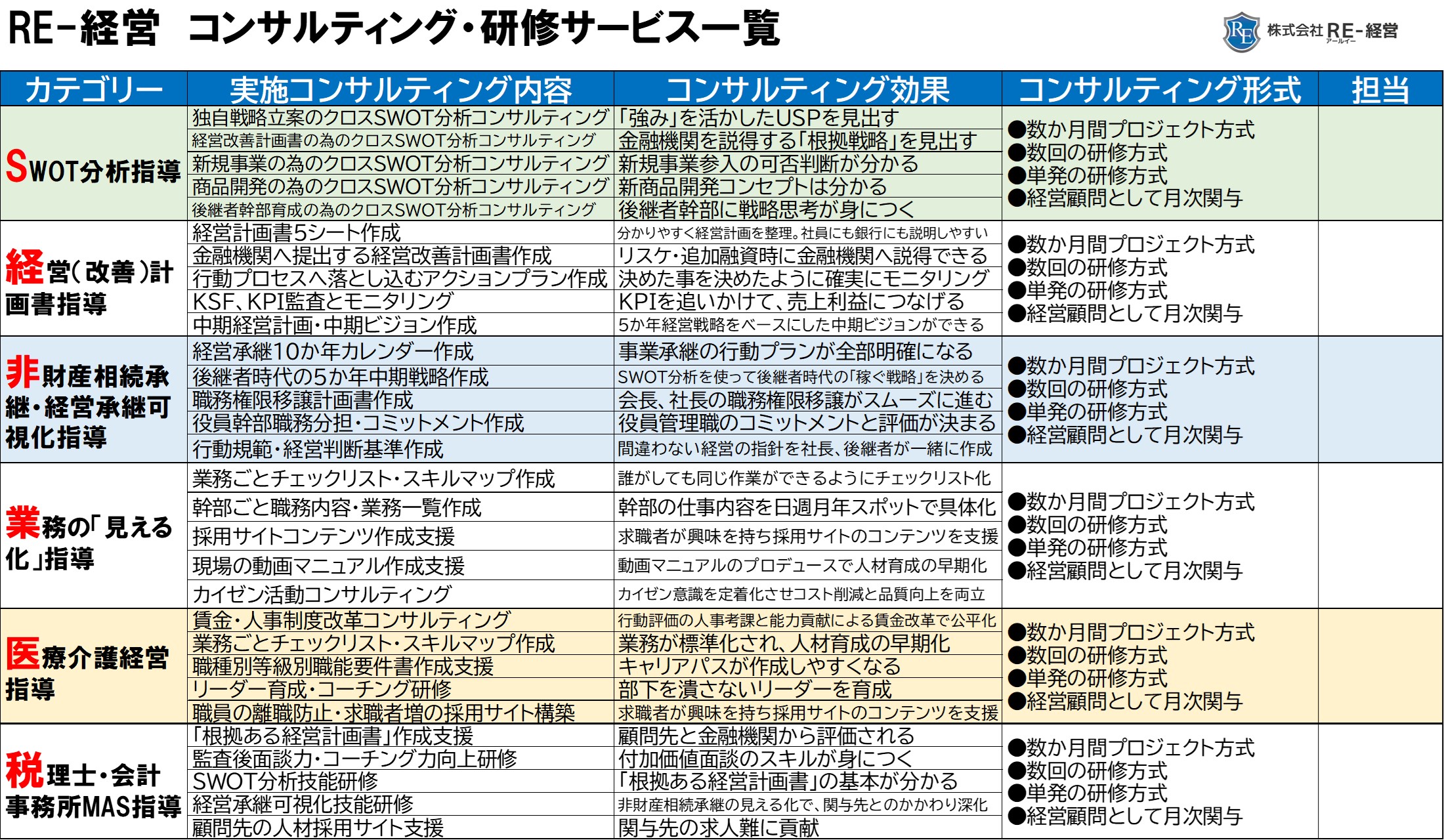 会社情報 - SWOT分析と経営継承可視化の専門コンサルタント RE-経営