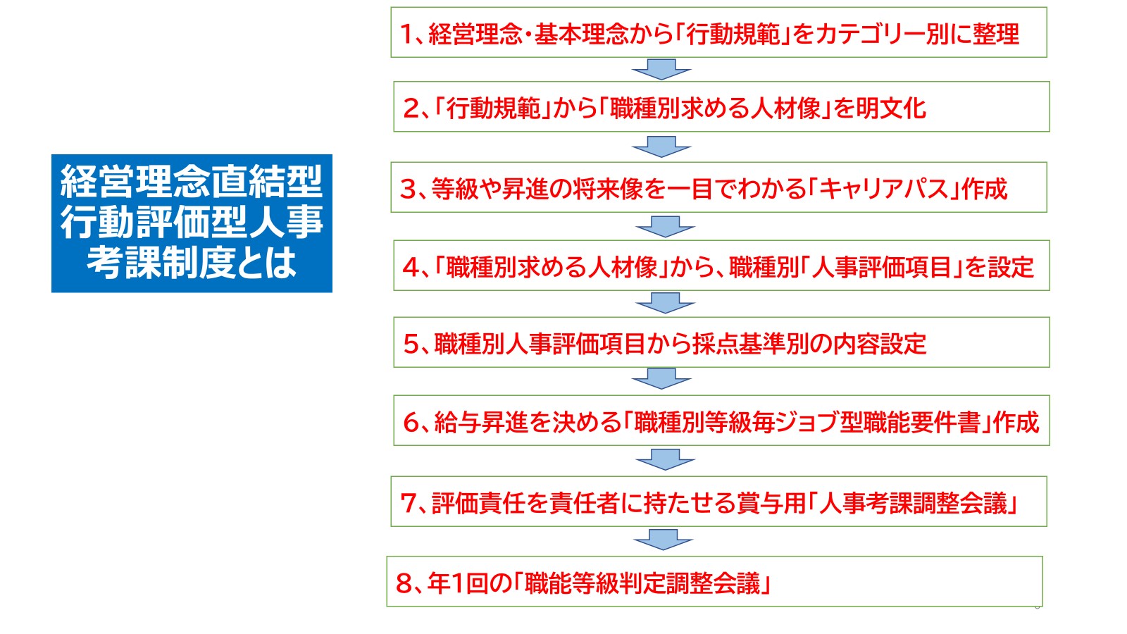 経営理念直結型人事評価制度体系.jpg